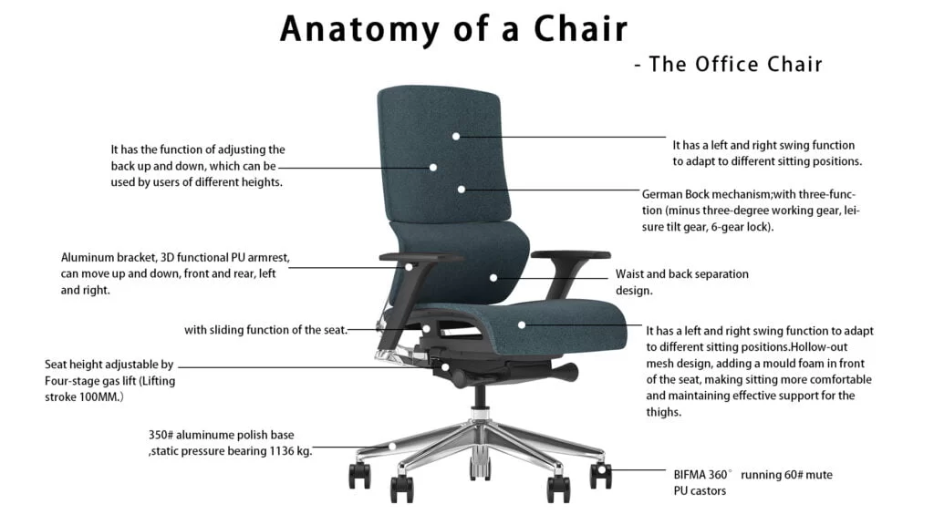 Office chair backrest and component anatomy diagram identifying the headrest, armrests, seat, mechanism, gas lift, base and casters.