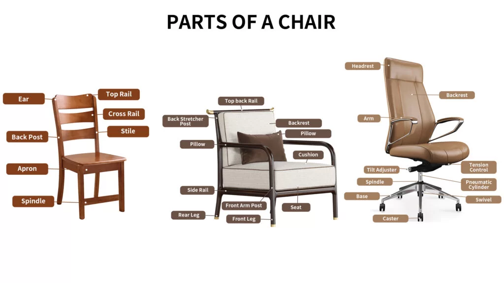 Parts of a chair diagram showing the back of a chair, seat, frame, legs and supporting components.